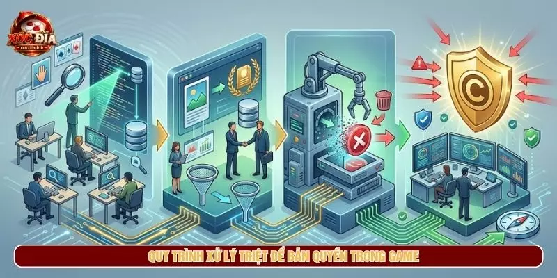 Bản Quyền Nội Dung - Quy Định Sử Dụng Thông Tin Quy trình kiểm tra và xử lý vi phạm bản quyền